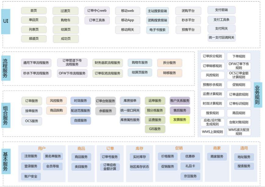 京东商城,超大型电商系统架构设计原则与实践!
