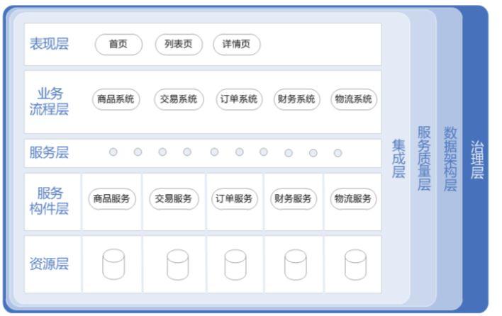 京东商城,超大型电商系统架构设计原则与实践!