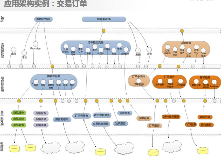 京东商城,超大型电商系统架构设计原则与实践!