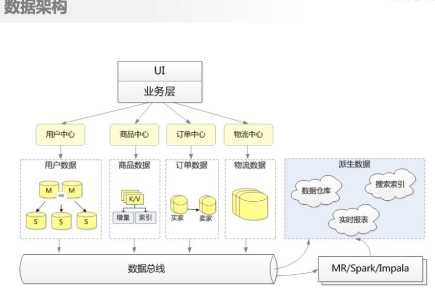 京东商城,超大型电商系统架构设计原则与实践!