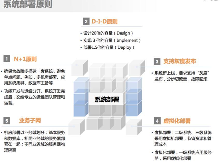 京东商城,超大型电商系统架构设计原则与实践!