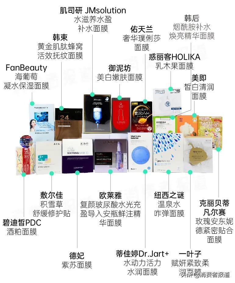 16款面膜对比测评:佑天兰、韩后等8款含多种刺激性成分,一叶子、德妃补水一般