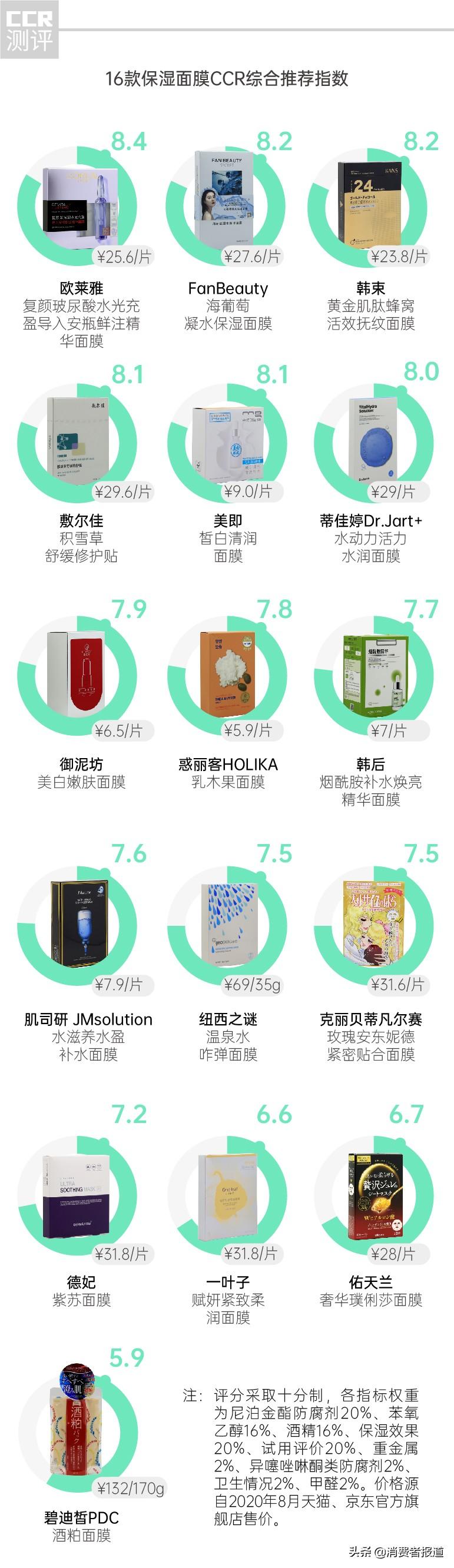 16款面膜对比测评:佑天兰、韩后等8款含多种刺激性成分,一叶子、德妃补水一般