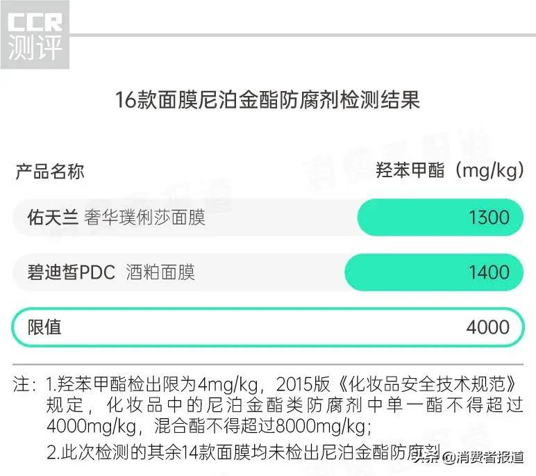 16款面膜对比测评:佑天兰、韩后等8款含多种刺激性成分,一叶子、德妃补水一般