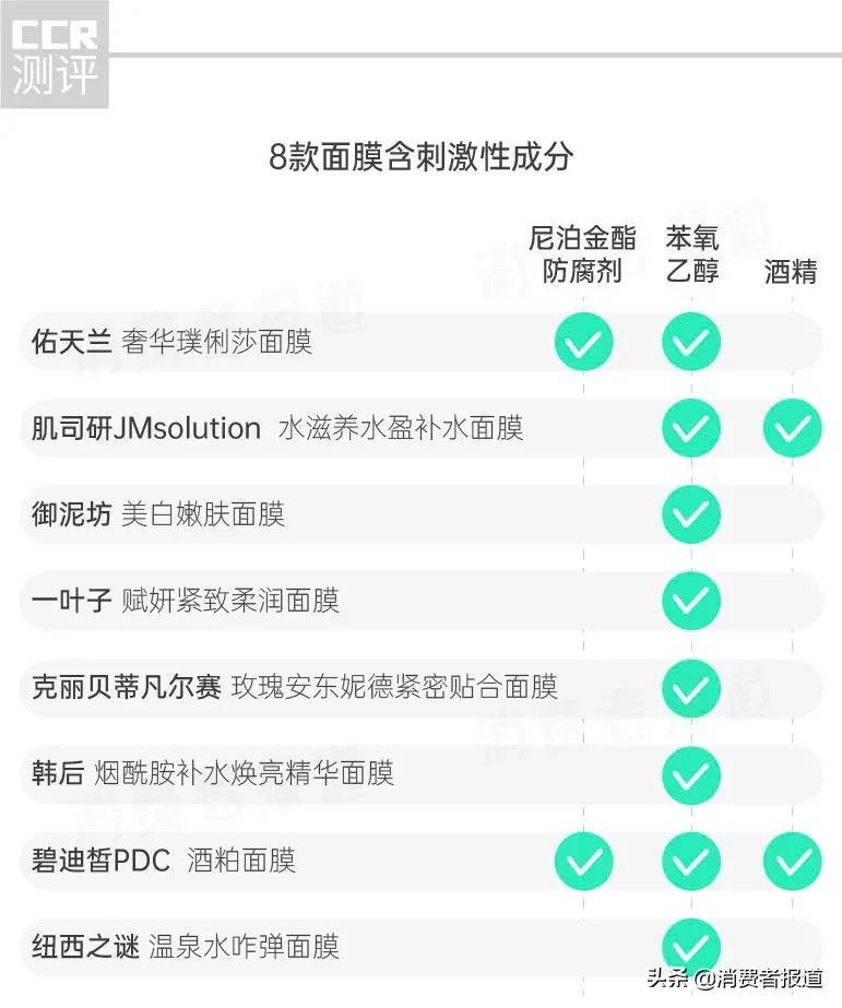 16款面膜对比测评:佑天兰、韩后等8款含多种刺激性成分,一叶子、德妃补水一般