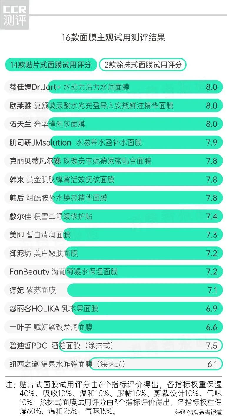 16款面膜对比测评:佑天兰、韩后等8款含多种刺激性成分,一叶子、德妃补水一般