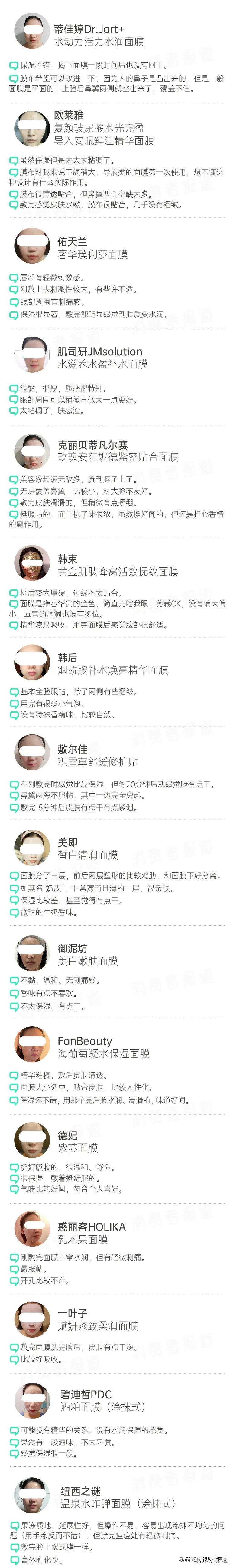 16款面膜对比测评:佑天兰、韩后等8款含多种刺激性成分,一叶子、德妃补水一般