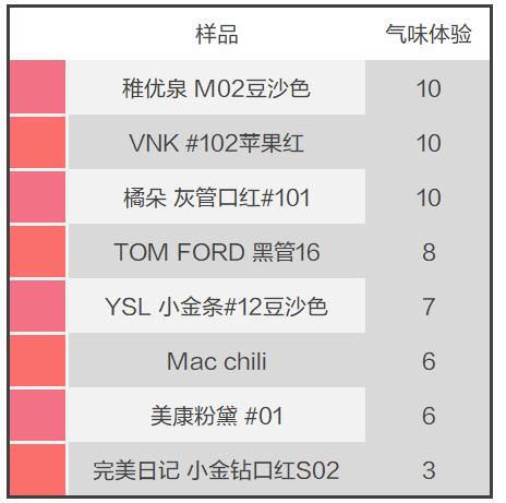 不想吃毒口红就转给男友吧,这8款口红安全又好用