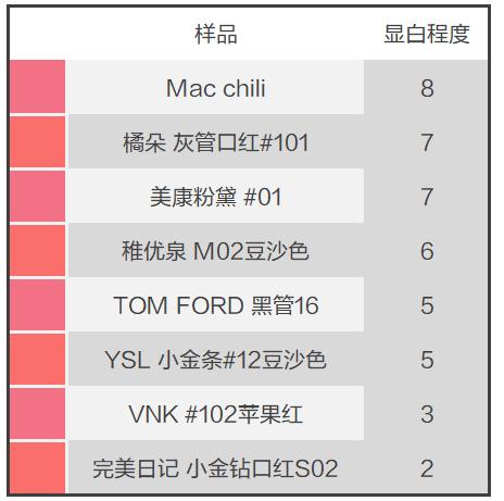 不想吃毒口红就转给男友吧,这8款口红安全又好用
