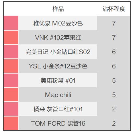不想吃毒口红就转给男友吧,这8款口红安全又好用