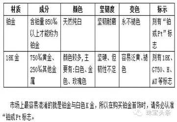 白金和铂金有什么区别哪个好（18k白金和铂金的分别）