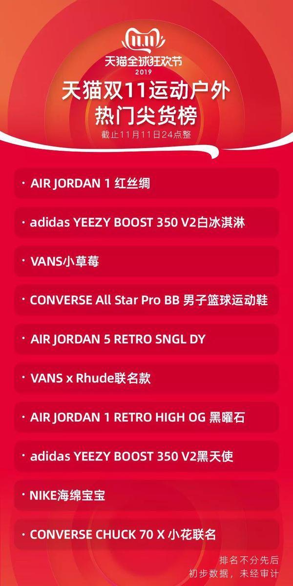 天猫双11户外运动行业榜单出炉:AJ、yeezy成最热尖货