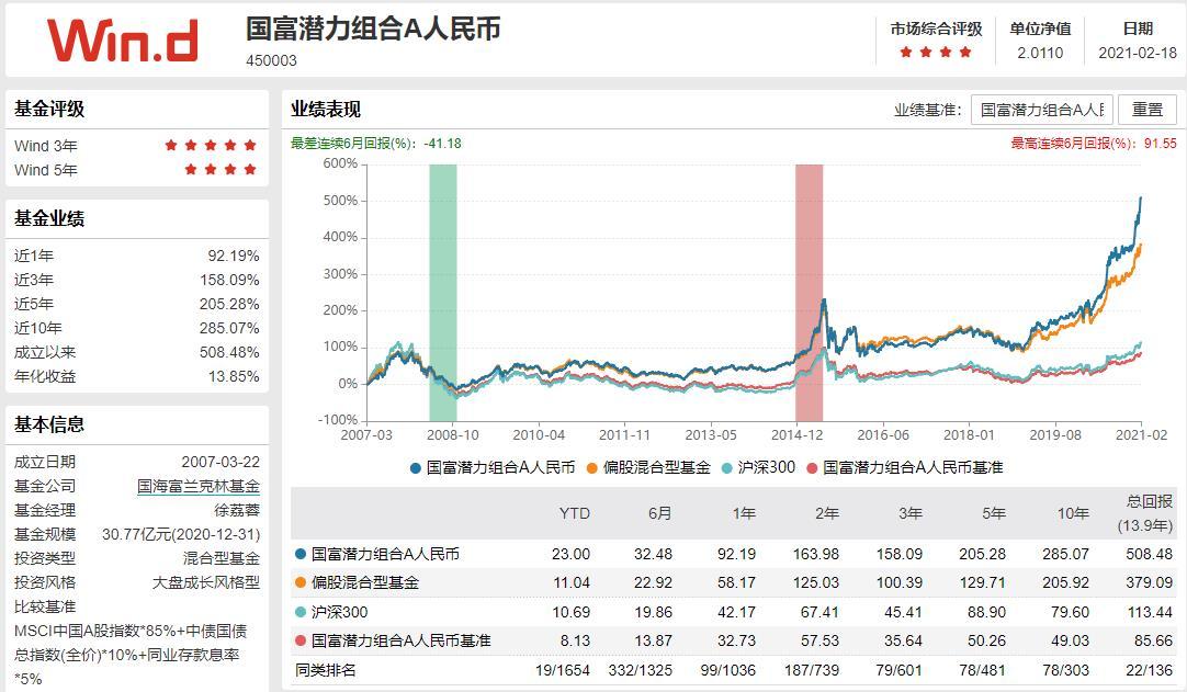 2021基金排行榜前三名