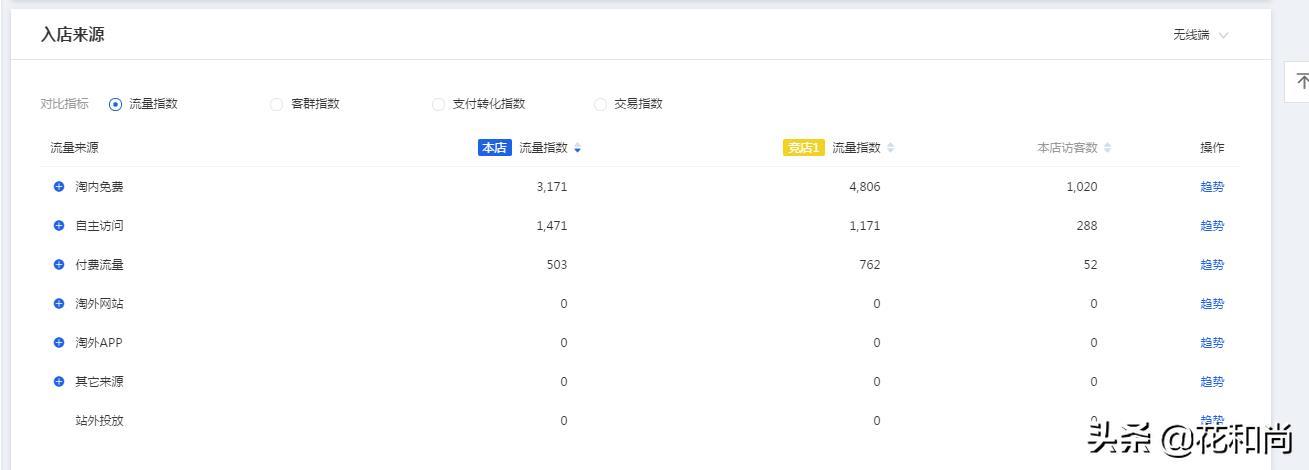 淘宝运营技巧:我是如何利用竞品分析,打败对手、抢夺流量的