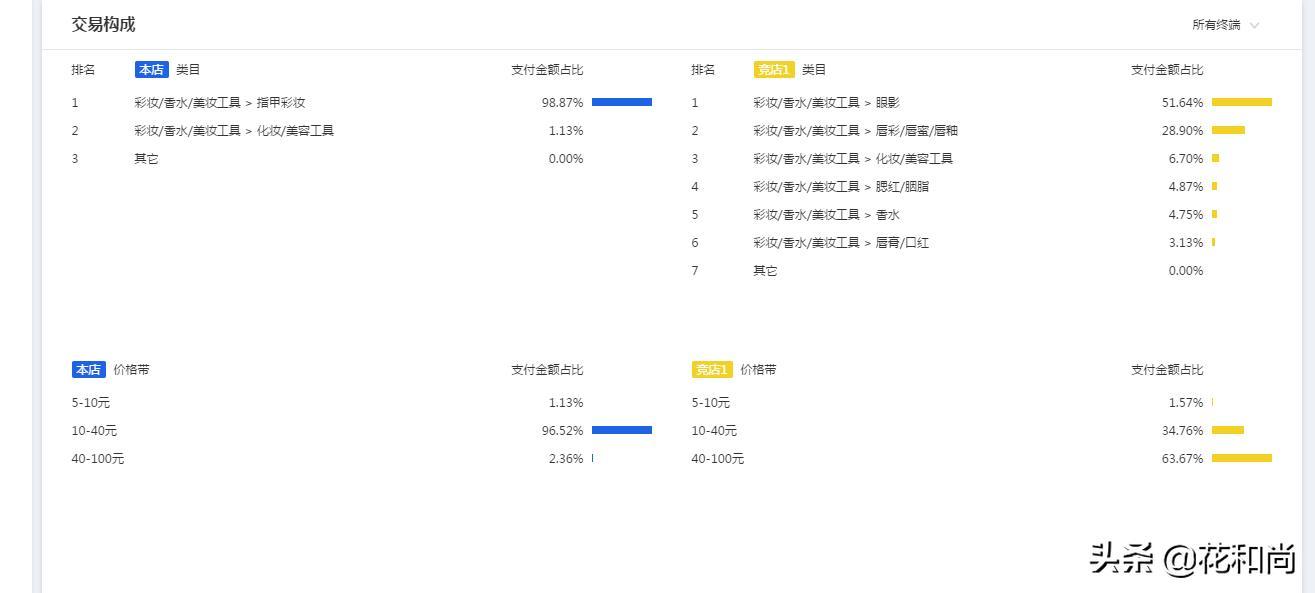 淘宝运营技巧:我是如何利用竞品分析,打败对手、抢夺流量的