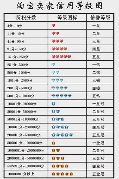 怎么看淘宝号有几颗心（淘宝卖家信用等级表图）