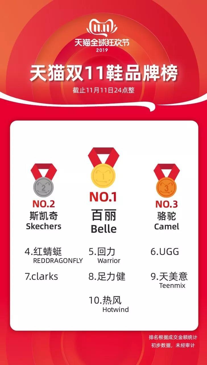 天猫双11最终榜单出炉:耐克阿迪达斯破10亿,斯凯奇排鞋类榜单第2