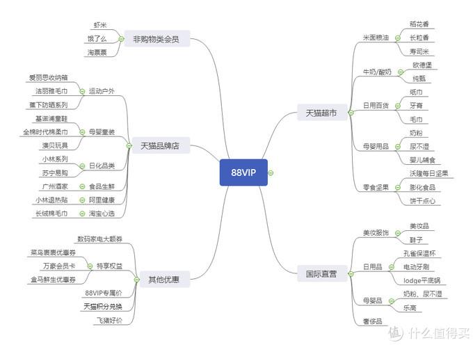 通过88VIP,我究竟能薅淘宝多少羊毛?