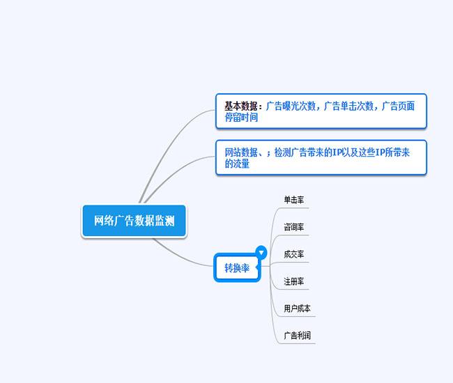 投放互联网广告的5个小诀窍!