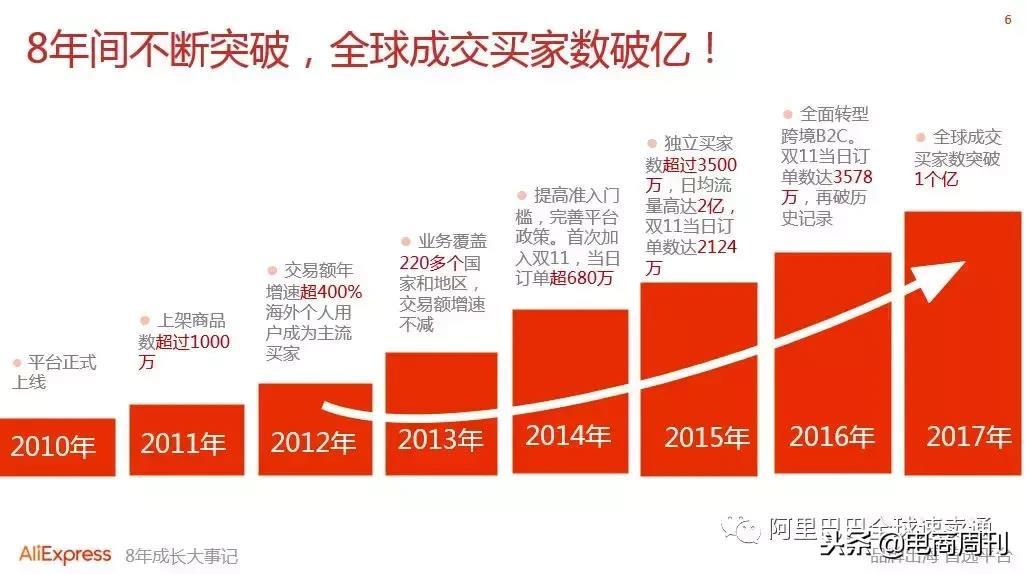 速卖通全球开店新手卖家必读:把商品卖出国门你有一亿个机会!