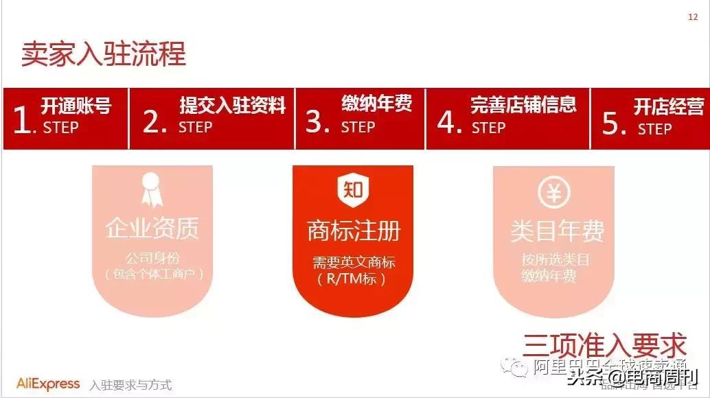 速卖通全球开店新手卖家必读:把商品卖出国门你有一亿个机会!