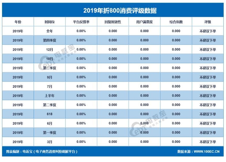 「年度曝光」“折800”2019年度消费评级数据出炉 获"不建议下单"