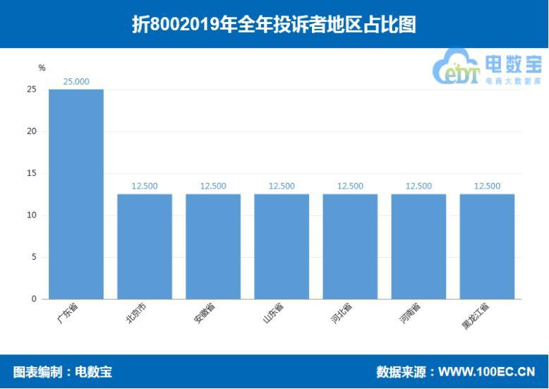 「年度曝光」“折800”2019年度消费评级数据出炉 获"不建议下单"