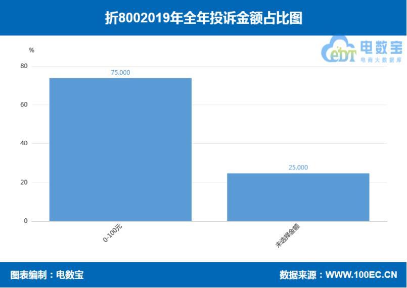 「年度曝光」“折800”2019年度消费评级数据出炉 获"不建议下单"