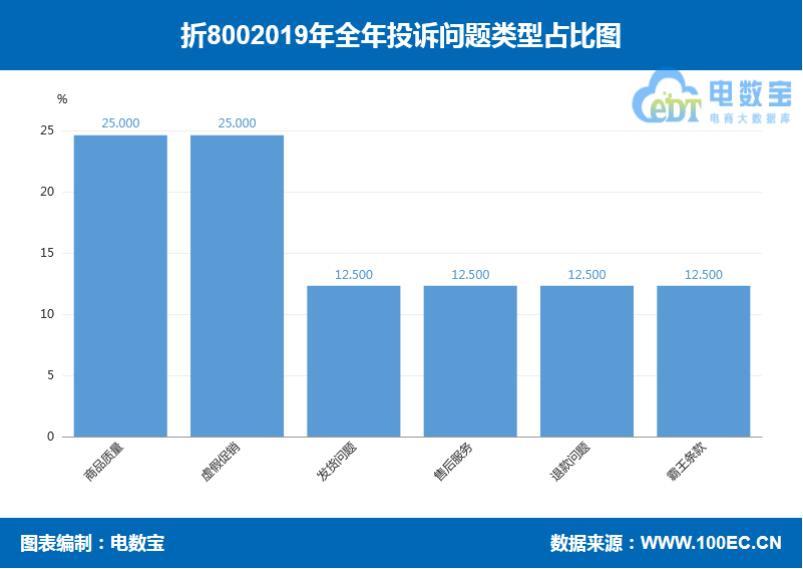 「年度曝光」“折800”2019年度消费评级数据出炉 获"不建议下单"