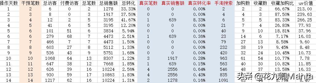 【天猫淘宝】后台怎么看竞品数据去补单?超强“打竞品”操作攻略