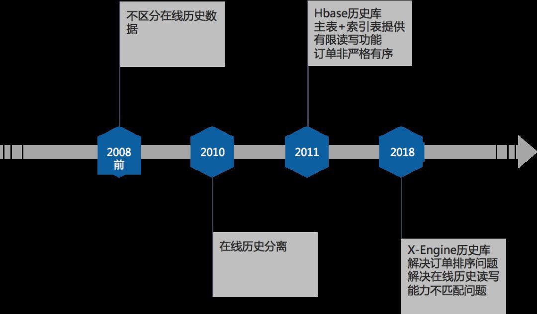 淘宝万亿级海量交易订单都存储在哪呢?