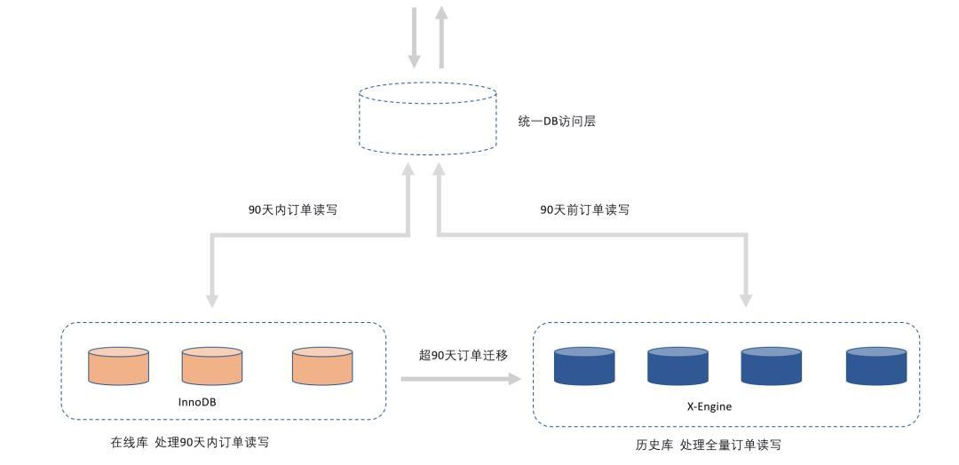 淘宝万亿级海量交易订单都存储在哪呢?