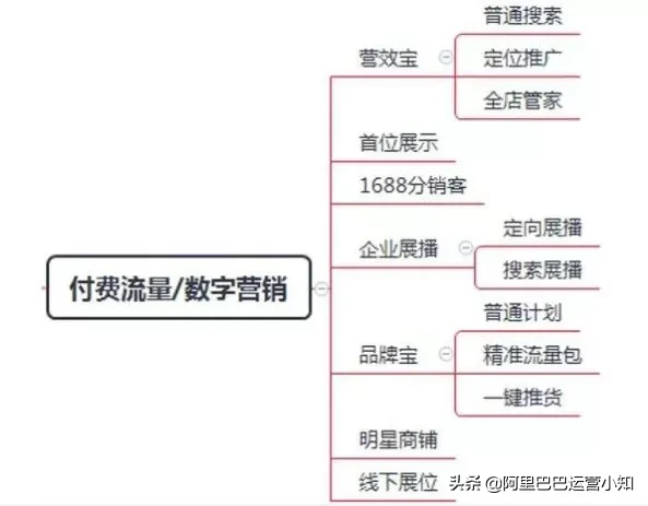 阿里巴巴运营篇之:店铺运营有必要进行推广吗?