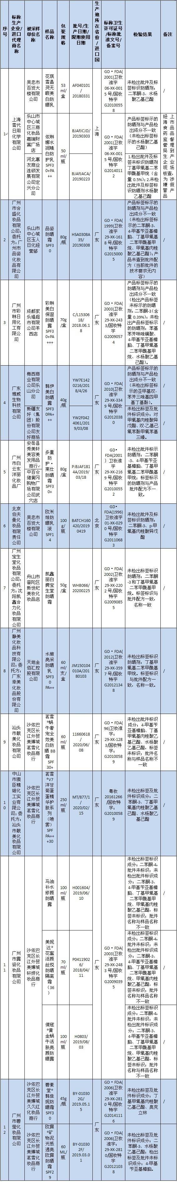 晒一晒这些不防晒的化妆品 你还敢往身上抹吗?