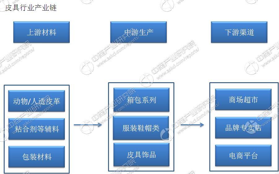 皮具行业竞争加剧 皮具行业产业链及企业盘点