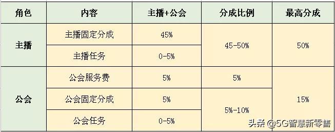抖音直播分成政策:主播固定分成45%;1.4万个黑产账号被快手封禁