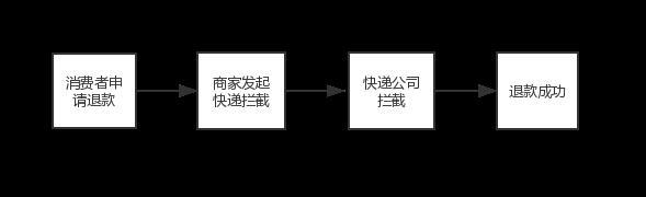 商家必看:拼多多最新处理退款法宝,10秒闪退
