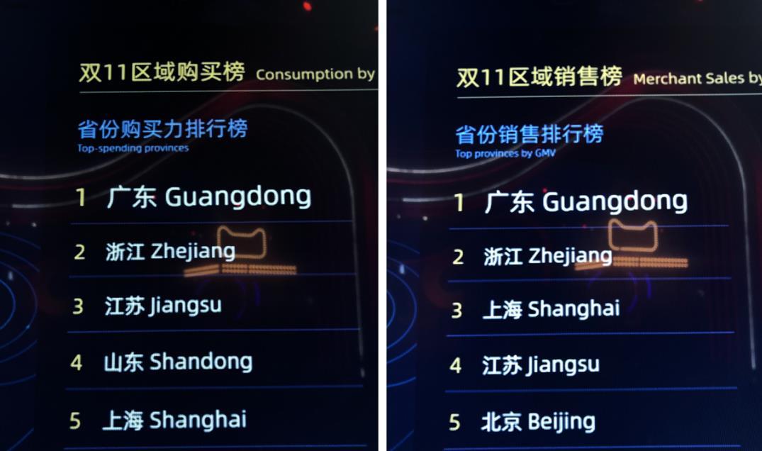 双十一天猫成绩单:成交额4982亿,广东人买得最多