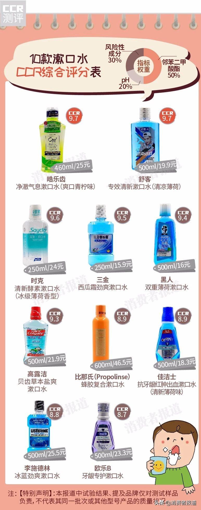 10款漱口水对比测评:漱口水长期使用安全吗?致癌说是真的吗?