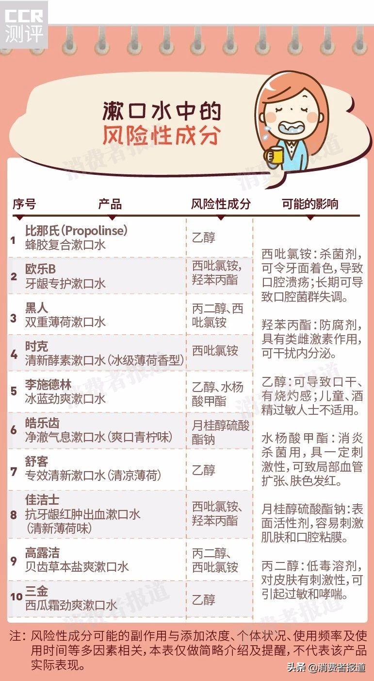 10款漱口水对比测评:漱口水长期使用安全吗?致癌说是真的吗?