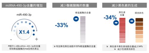 从基因出发定义护肤模式,揭密蔓之研能量源液科技成分