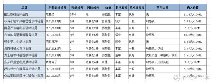 值无不言:10款热门平价沐浴露横评,教你买到适合自己的沐浴露
