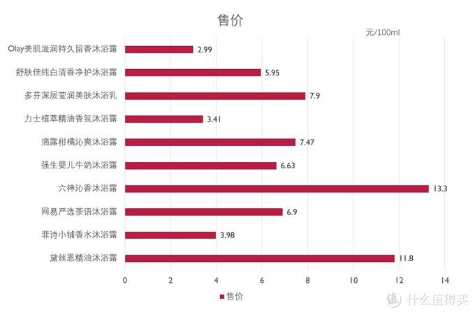 值无不言:10款热门平价沐浴露横评,教你买到适合自己的沐浴露