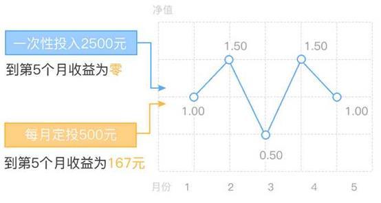 关于基金定投不可不知的4点好处,你是否开始了定投?