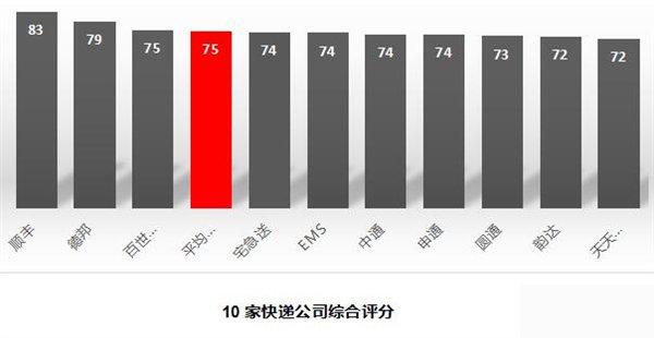 十大快递公司最新排名:第一果然是它