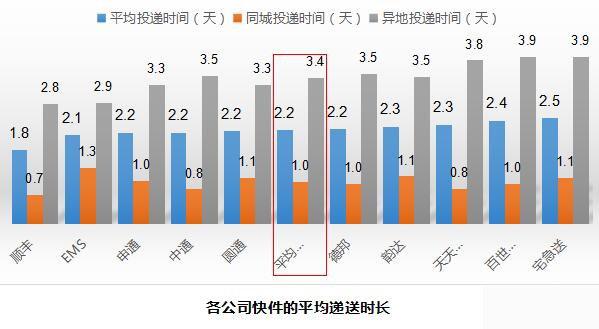 十大快递公司最新排名:第一果然是它