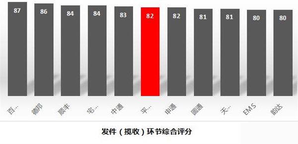 十大快递公司最新排名:第一果然是它