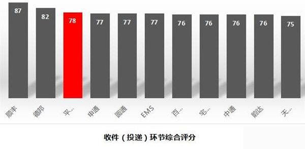 十大快递公司最新排名:第一果然是它