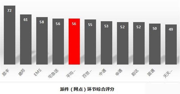 十大快递公司最新排名:第一果然是它
