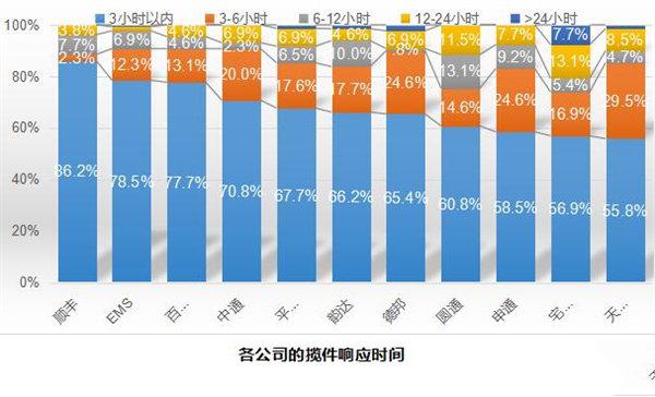 十大快递公司最新排名:第一果然是它